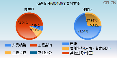 603458主营分布图