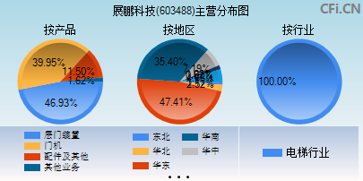 603488主营分布图