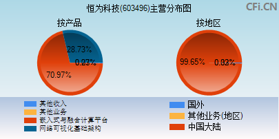 603496主营分布图