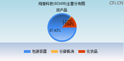 603499主营分布图