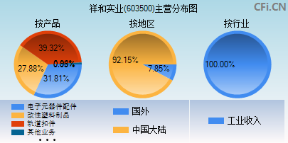 603500主营分布图