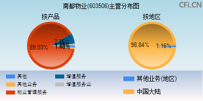 603506主营分布图
