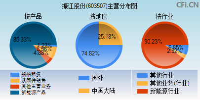 603507主营分布图