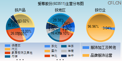 603511主营分布图