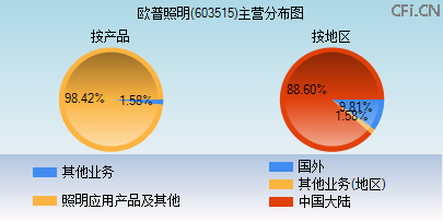 603515主营分布图
