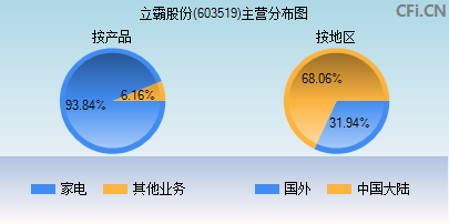 603519主营分布图