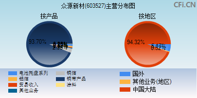 603527主营分布图