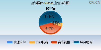 603535主营分布图