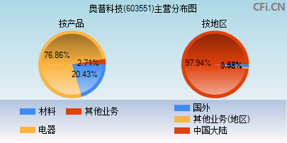 603551主营分布图