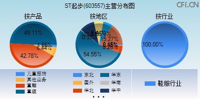 603557主营分布图