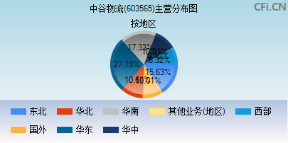 603565主营分布图