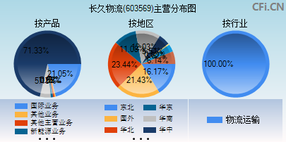 603569主营分布图