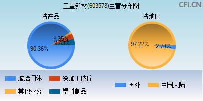 603578主营分布图