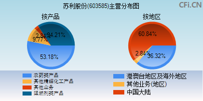 603585主营分布图