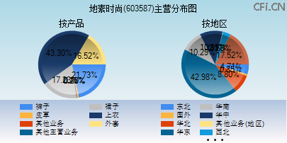 603587主营分布图