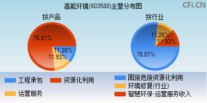 603588主营分布图