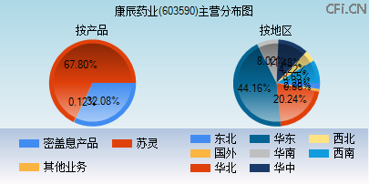 603590主营分布图