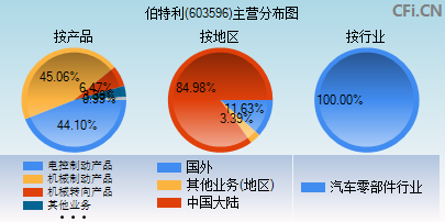 603596主营分布图