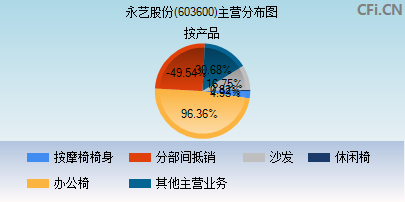 603600主营分布图