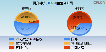 603601主营分布图