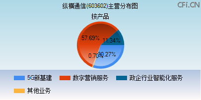 603602主营分布图