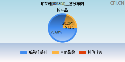 603605主营分布图