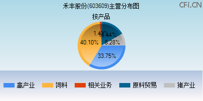 603609主营分布图