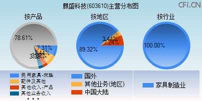 603610主营分布图