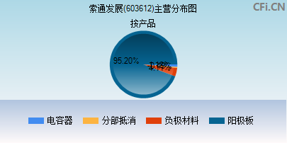 603612主营分布图