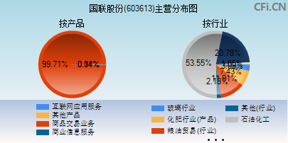 603613主营分布图