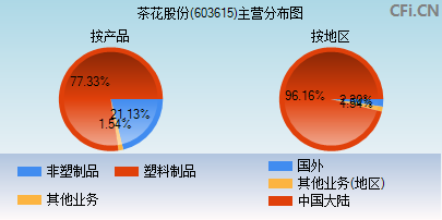 603615主营分布图