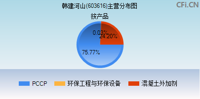 603616主营分布图