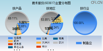 603617主营分布图
