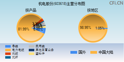 603618主营分布图