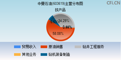 603619主营分布图