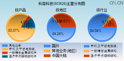 603626主营分布图