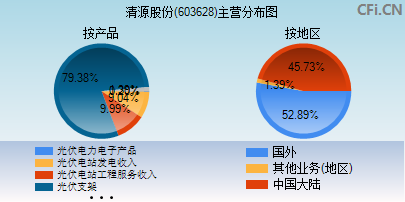 603628主营分布图