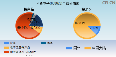 603629主营分布图