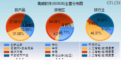 603636主营分布图