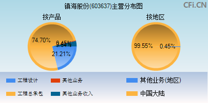 603637主营分布图