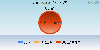 603639主营分布图