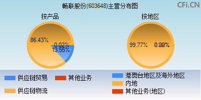 603648主营分布图