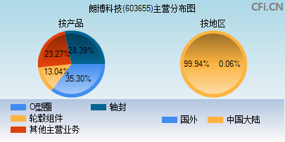 603655主营分布图