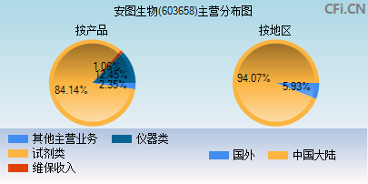 603658主营分布图