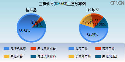 603663主营分布图