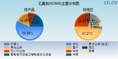 603666主营分布图