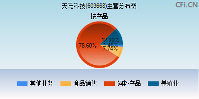603668主营分布图
