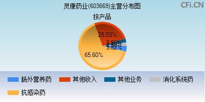 603669主营分布图