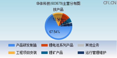 603679主营分布图