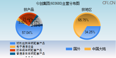 603680主营分布图